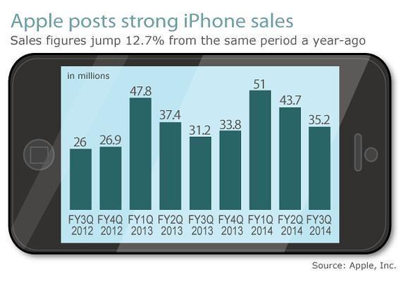 Iphone sales