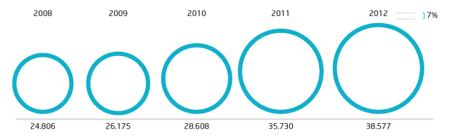 Gráfico empleados 2008-2012