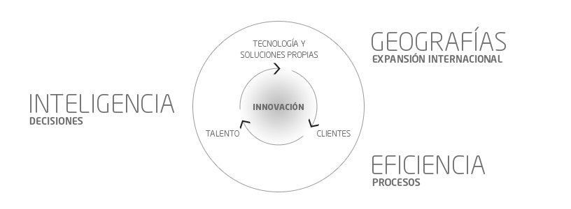 INTELIGENCIA DECISIONES. GEOGRAFÍAS, EXPANSIÓN INTERNACIONAL. EFICIENCIA PROCESOS. tecnología y soluciones propias, talento, clientes, INNOVACIÓN