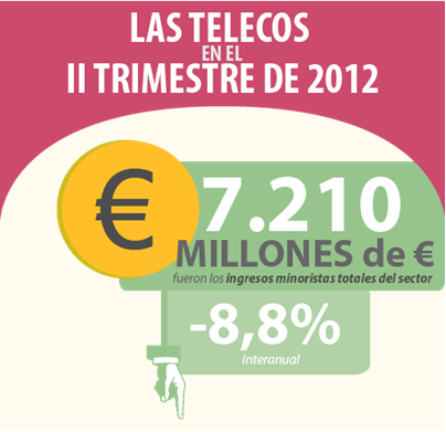 Las telecos en el II trimestre de 2012