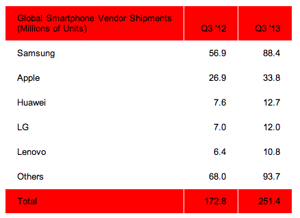Global Smartphone Vendor Shipments