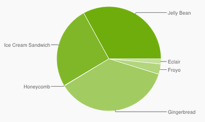 Reparto versiones Android