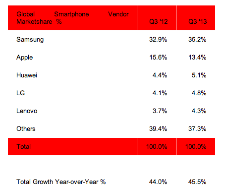 Global Marketshare