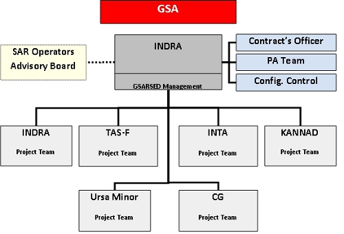 2.- Diagrama de gestión del proyecto