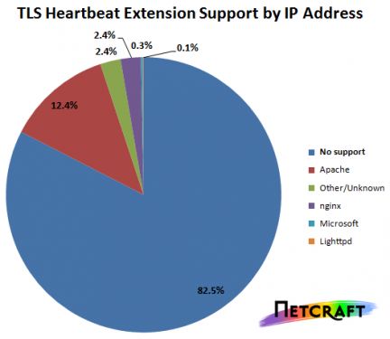 Gráfico Heartbleed