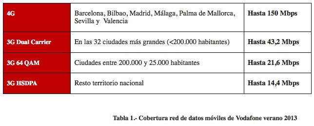 Tabla de coberturas de Vodafone