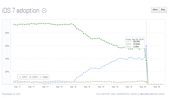 IOS 7 Adoption