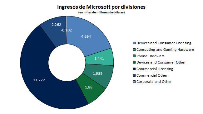 Ingresos de Microsoft