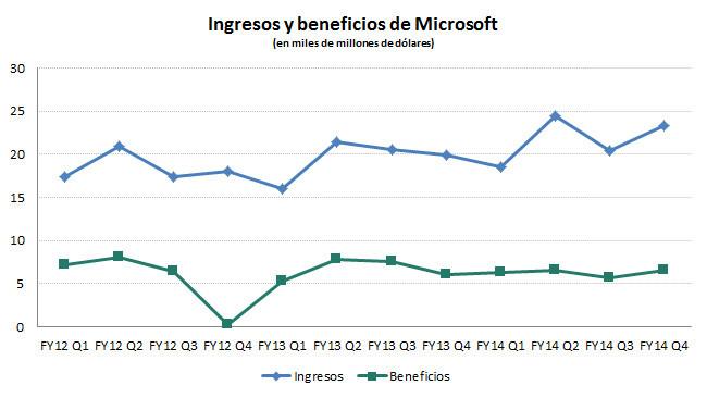 Gráfica ingresos