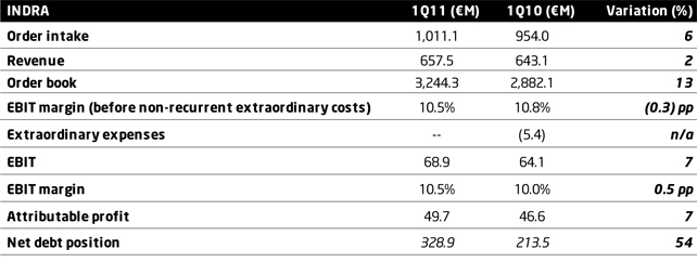 KEY FIGURES