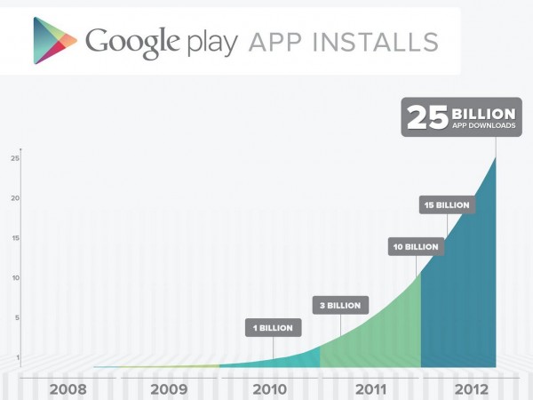 Gráfica google play