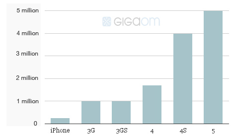 Gráfica que indica ventas de Iphone 5