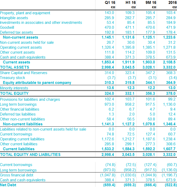 1S16 Consolidated income statement