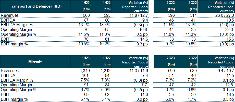 Sistema revenue 2022