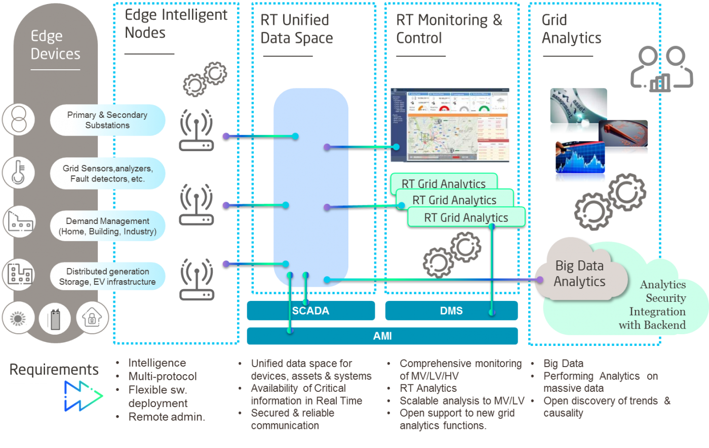 Integration of renewable energy sources into MV/LV smart grid