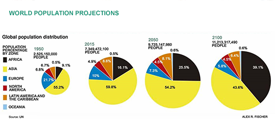 World population projections