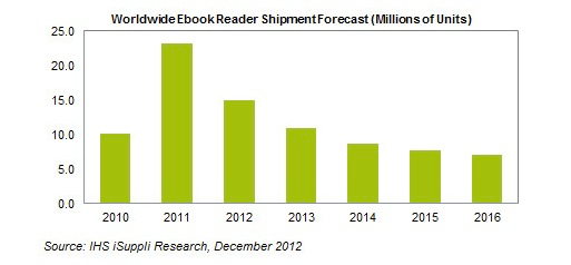 las ventas de e-readers