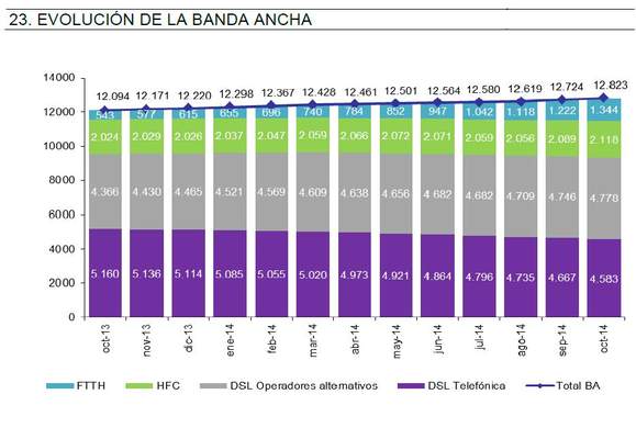 Evolucón banda ancha