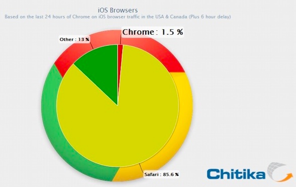 iOS Browsers