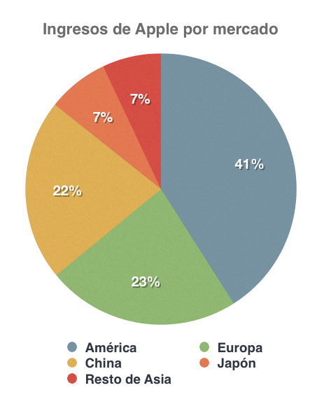 Ingresos de Apple por mercado