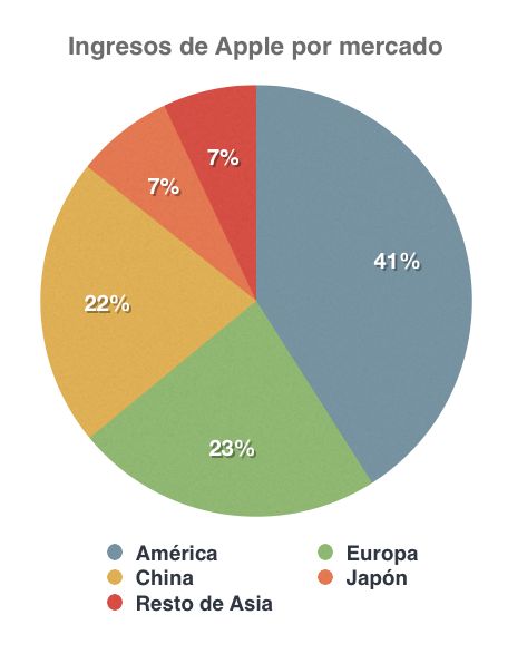 Ingresos de Apple por mercado