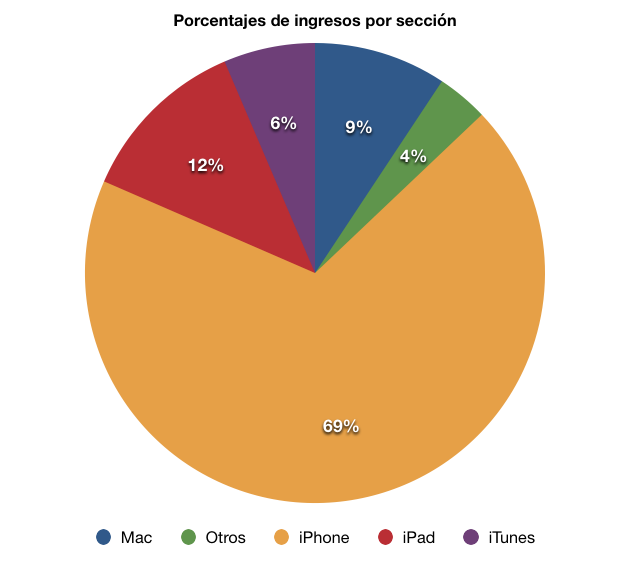 Porcentajes de ingresos por sección