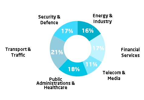 Revenues by Market