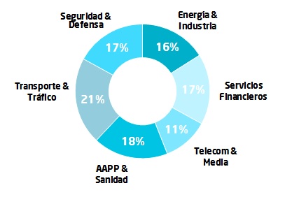 Ventas por mercados verticales