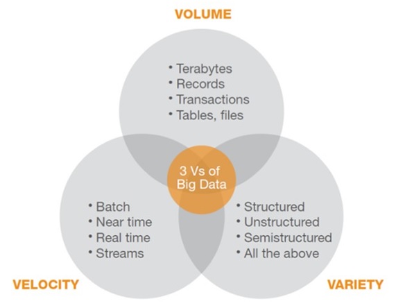 Volume, velocity, variety