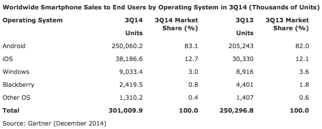 Operating systems sales