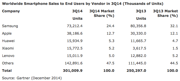 Smartphones sales
