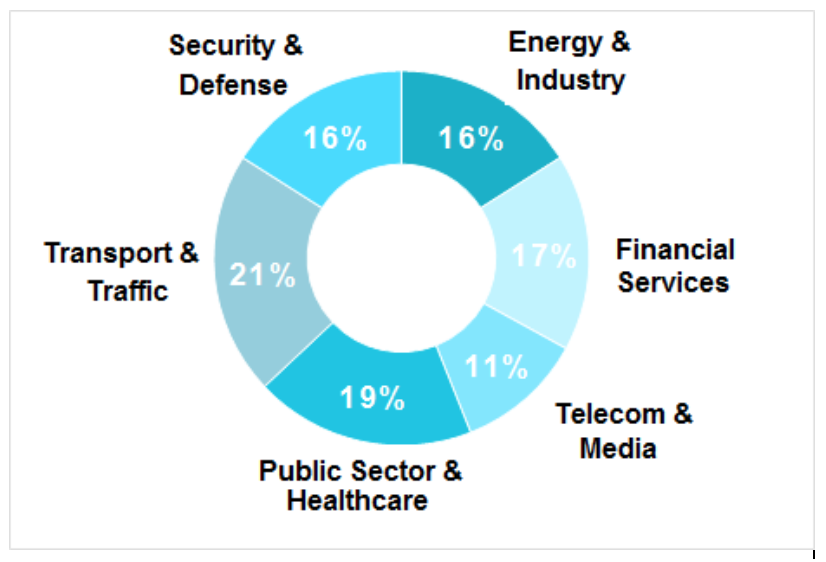 Industries