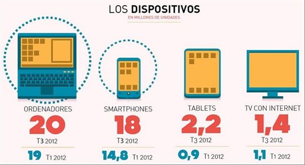 Los dispositivos