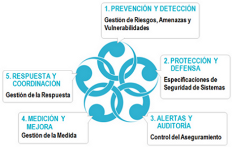 Figura 1 Elementos del Ciclo de Mejora Continua de la Seguridad