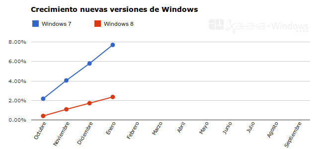 Crecimieto nuevas versiones de windows